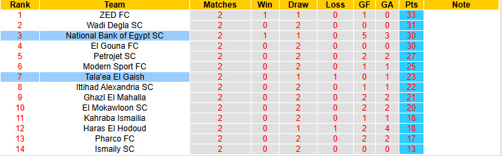 Nhận định, soi kèo Tala'ea El Gaish vs National Bank of Egypt, 22h00 ngày 9/4: Duy trì khoảng cách - Ảnh 5