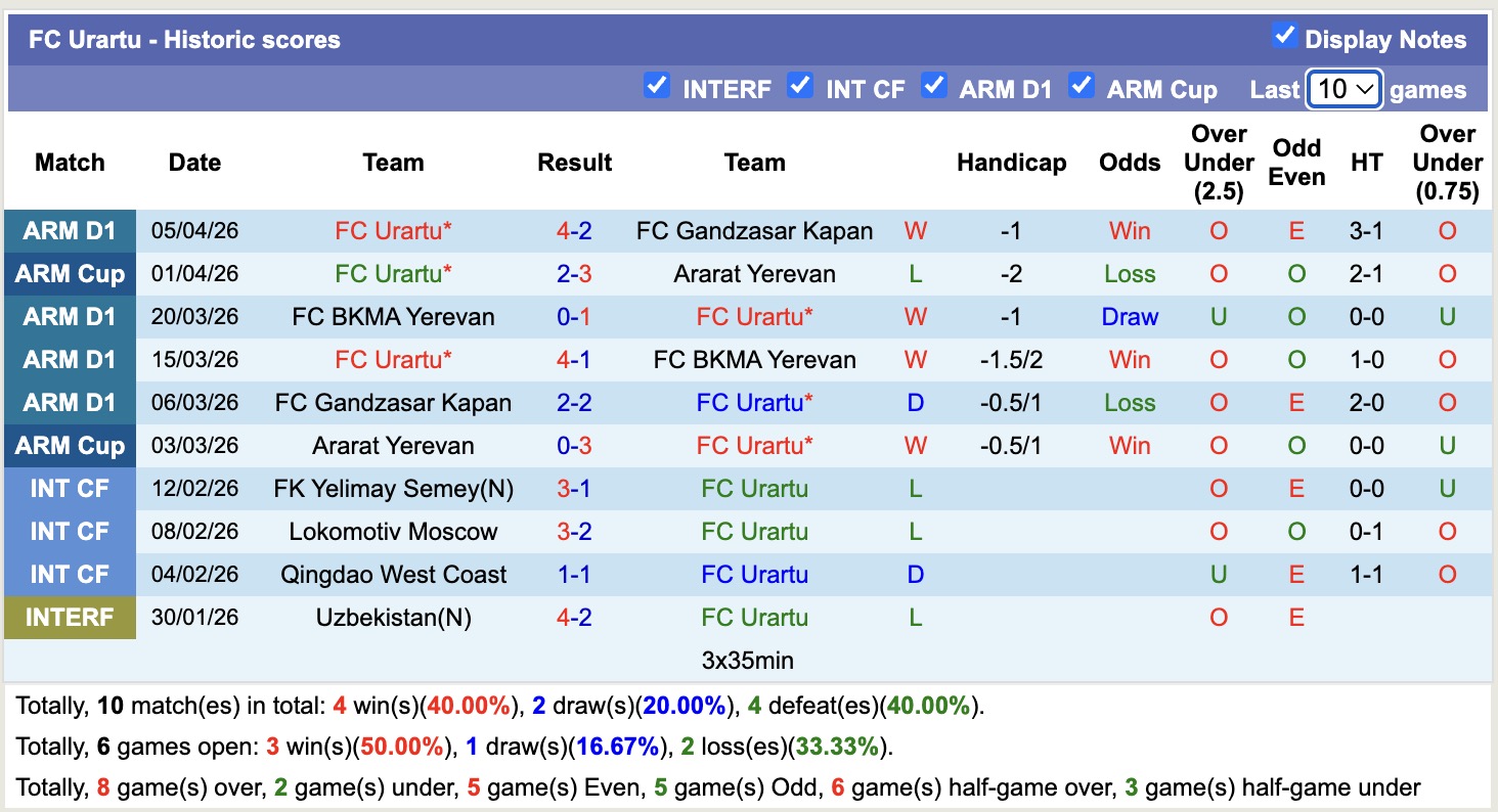 Nhận định, soi kèo Van vs Urartu, 18h30 ngày 10/4: Đánh chiếm Top1 - Ảnh 3