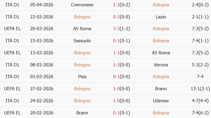 Soi kèo góc Bologna 1909 vs Aston Villa, 02h00 ngày 09/04 - Ảnh 1