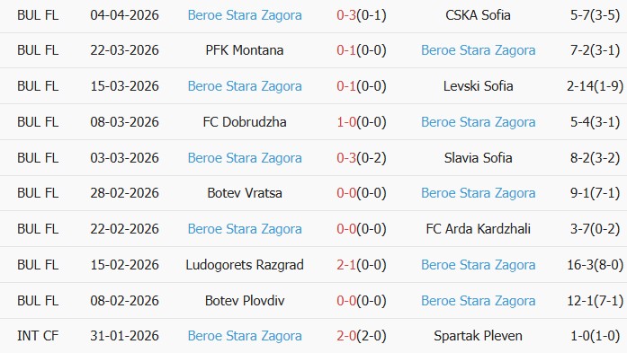 Soi kèo góc Lokomotiv Sofia vs Beroe Stara Zagora, 19h30 ngày 08/04 - Ảnh 2