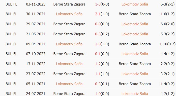 Soi kèo góc Lokomotiv Sofia vs Beroe Stara Zagora, 19h30 ngày 08/04 - Ảnh 3