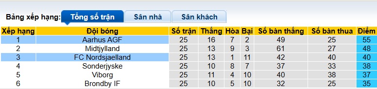 Nhận định, soi kèo Aarhus vs Nordsjaelland, 00h00 ngày 11/4: Không dễ cho chủ nhà - Ảnh 1