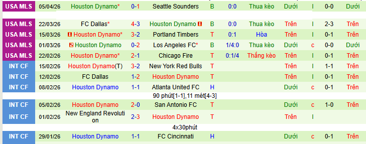 Nhận định, soi kèo Colorado Rapids vs Houston Dynamo - Ảnh 2