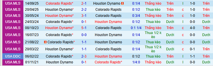 Nhận định, soi kèo Colorado Rapids vs Houston Dynamo - Ảnh 3