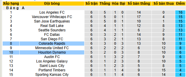 Nhận định, soi kèo Colorado Rapids vs Houston Dynamo - Ảnh 4