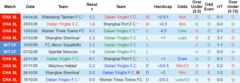 Nhận định soi kèo Dalian Yingbo vs Zhejiang, 18h35 ngày 10/4: Lại thắng - Ảnh 1