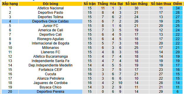 Nhận định, soi kèo Deportivo Pereira vs Once Caldas - Ảnh 4