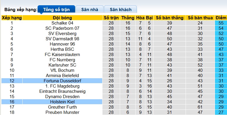 Nhận định, soi kèo Dusseldorf vs Holstein Kiel, 23h30 ngày 10/4: Chia điểm! - Ảnh 1