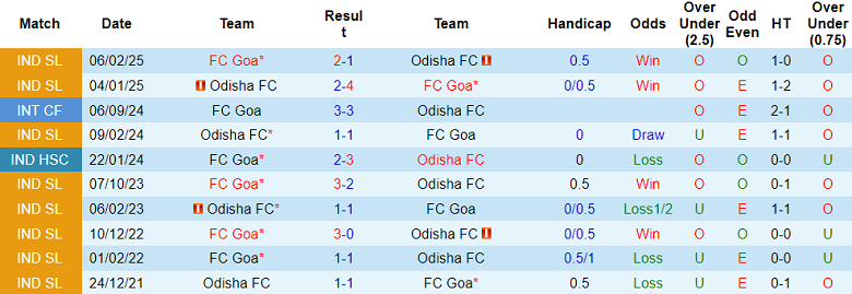 Nhận định soi kèo FC Goa vs Odisha, 21h00 ngày 10/4: Thói quen - Ảnh 3