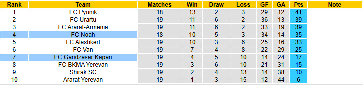 Nhận định, soi kèo Gandzasar Kapan vs Noah, 22h00 ngày 10/4: Hồi sinh mạnh mẽ - Ảnh 5