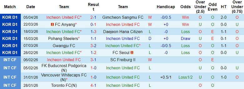 Nhận định soi kèo Incheon United vs Ulsan HD, 14h30 ngày 11/4: Khách đáng tin - Ảnh 1