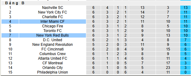 Nhận định, soi kèo Inter Miami vs New York Red Bulls - Ảnh 4