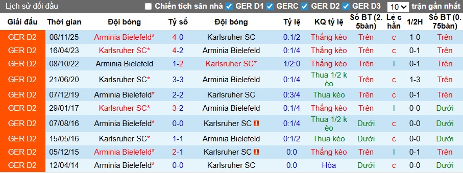 Nhận định, soi kèo Karlsruher vs Bielefeld, 23h30 ngày 10/4: 3 điểm cho khách - Ảnh 2