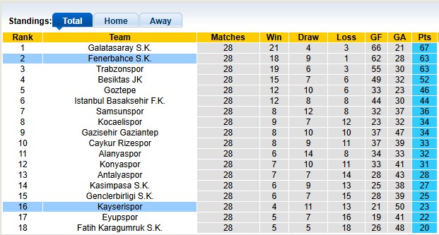 Nhận định, soi kèo Kayserispor vs Fenerbahce, 0h00 ngày 12/4: Đua vô địch - Ảnh 4