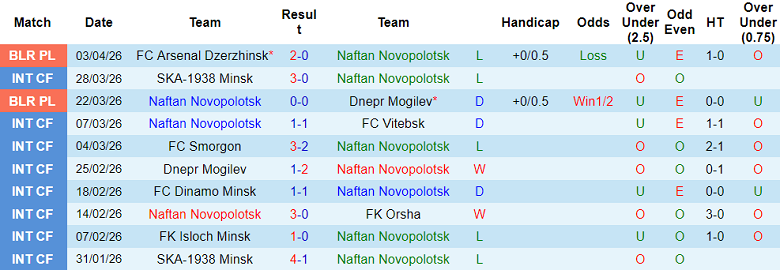 Nhận định soi kèo Naftan vs Gomel, 20h00 ngày 10/4: Khó hoan ca - Ảnh 1