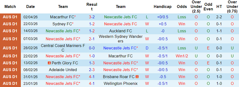 Nhận định soi kèo Newcastle Jets vs Adelaide United, 14h00 ngày 11/4: Đối thủ khó chịu - Ảnh 1