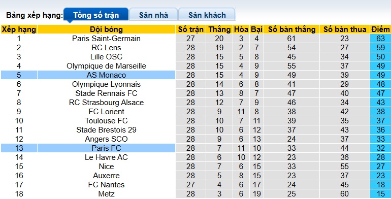 Nhận định, soi kèo Paris FC vs Monaco, 00h00 ngày 11/4: Đại náo thủ đô - Ảnh 1