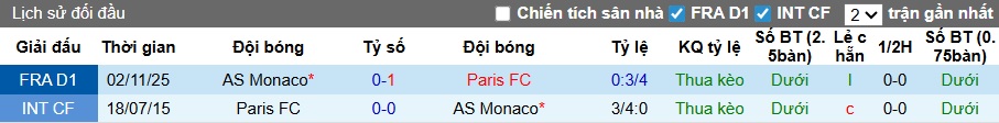 Nhận định, soi kèo Paris FC vs Monaco, 00h00 ngày 11/4: Đại náo thủ đô - Ảnh 2