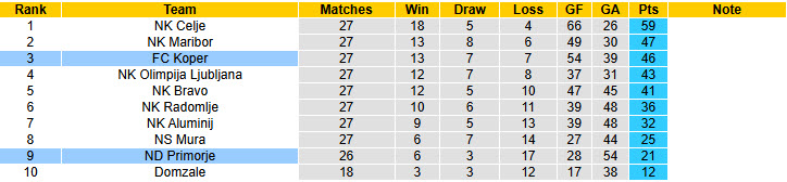 Nhận định, soi kèo Primorje vs Koper, 22h30 ngày 10/4: Giấc mơ trời Âu lung lay - Ảnh 5