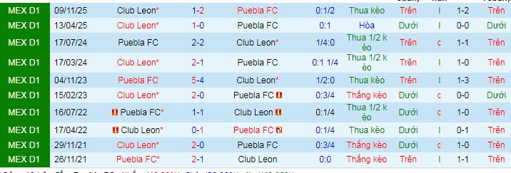 Nhận định, soi kèo Puebla vs Leon - Ảnh 4