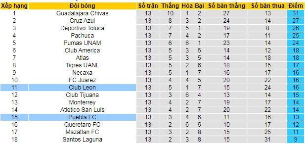 Nhận định, soi kèo Puebla vs Leon - Ảnh 5