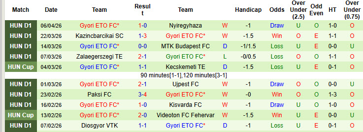 Nhận định, soi kèo Puskas Akademia vs Gyori ETO, 22h45 ngày 10/4: Lạnh lùng kết liễu đối thủ - Ảnh 3