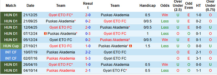 Nhận định, soi kèo Puskas Akademia vs Gyori ETO, 22h45 ngày 10/4: Lạnh lùng kết liễu đối thủ - Ảnh 4