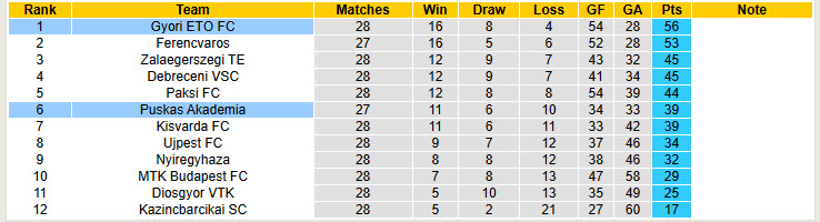 Nhận định, soi kèo Puskas Akademia vs Gyori ETO, 22h45 ngày 10/4: Lạnh lùng kết liễu đối thủ - Ảnh 5