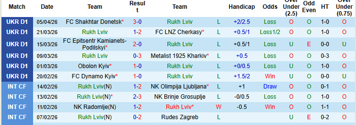 Nhận định, soi kèo Rukh Lviv vs Kolos Kovalivka, 22h00 ngày 10/4: Chấm dứt mạch toàn thua - Ảnh 2
