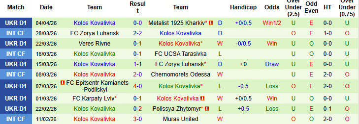 Nhận định, soi kèo Rukh Lviv vs Kolos Kovalivka, 22h00 ngày 10/4: Chấm dứt mạch toàn thua - Ảnh 3