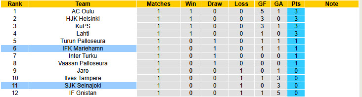 Nhận định, soi kèo SJK Seinajoki vs IFK Mariehamn, 23h00 ngày 10/4: Cải thiện thành tích đối đầu - Ảnh 5