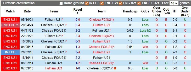 Nhận định, soi kèo U21 Fulham vs U21 Chelsea, 1h00 ngày 11/4: Khách lấn chủ - Ảnh 3