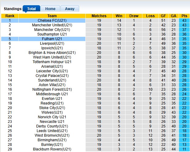 Nhận định, soi kèo U21 Fulham vs U21 Chelsea, 1h00 ngày 11/4: Khách lấn chủ - Ảnh 4
