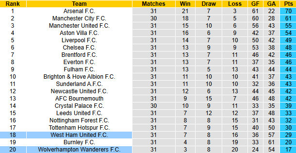 Nhận định, soi kèo West Ham vs Wolves, 2h00 ngày 11/4: Quyết chiến trụ hạng - Ảnh 5