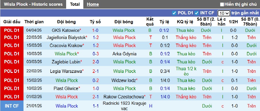 Nhận định, soi kèo Wisla Plock vs Lechia Gdansk, 23h00 ngày 10/4: Ca khúc khải hoàn - Ảnh 4