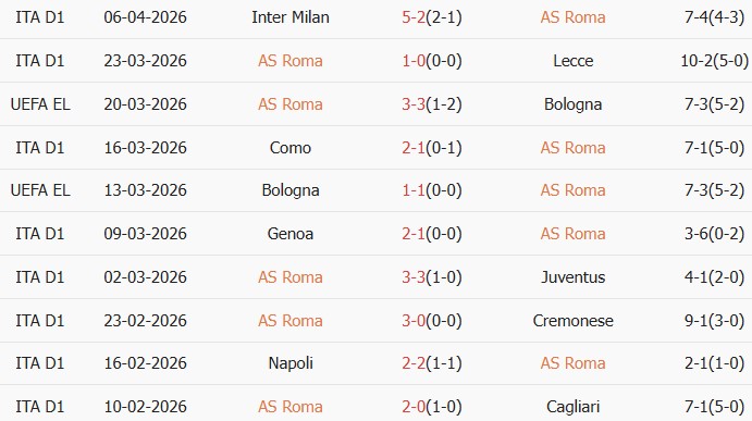 Soi kèo góc AS Roma vs Pisa, 01h45 ngày 11/04 - Ảnh 1