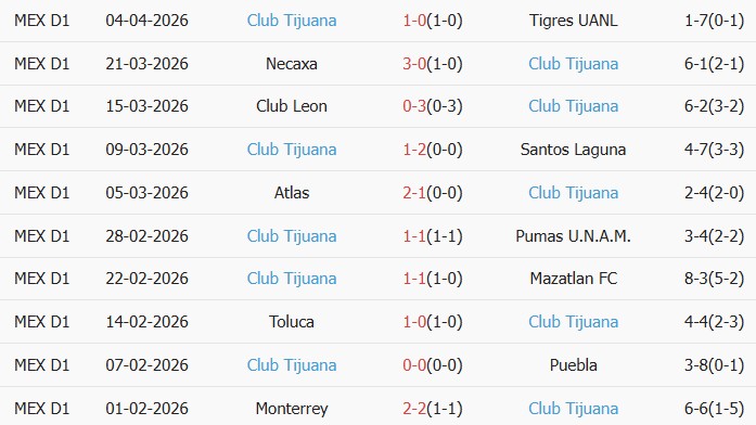 Soi kèo góc Juarez vs Club Tijuana, 10h00 ngày 11/04 - Ảnh 2