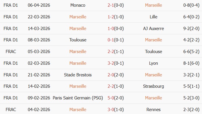 Soi kèo góc Marseille vs Metz, 02h05 ngày 11/04 - Ảnh 1