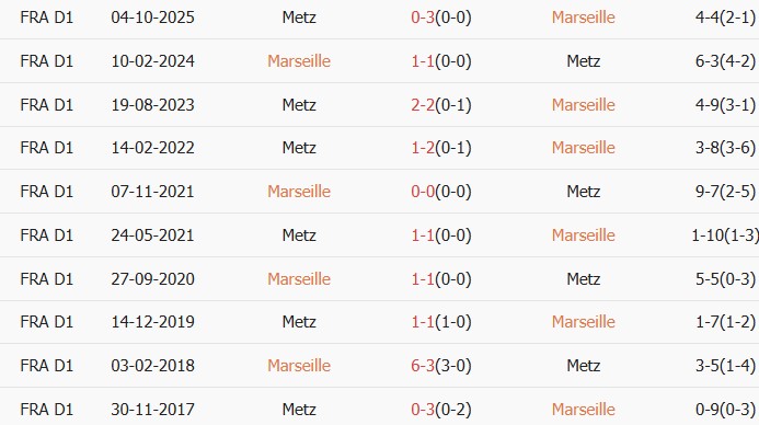 Soi kèo góc Marseille vs Metz, 02h05 ngày 11/04 - Ảnh 3