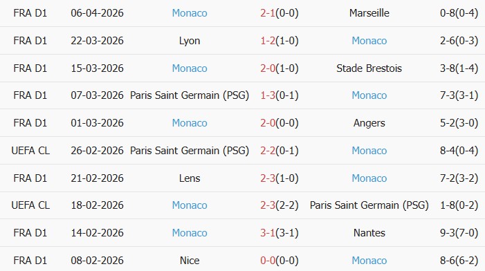 Soi kèo góc Paris vs AS Monaco, 00h00 ngày 11/04 - Ảnh 2