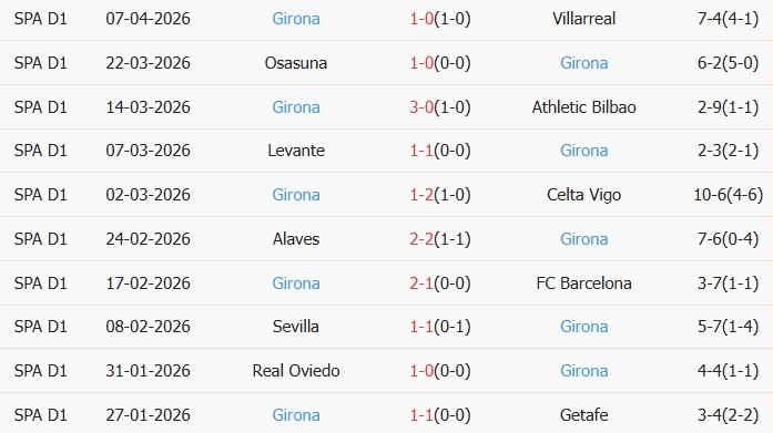 Soi kèo góc Real Madrid vs Girona, 02h00 ngày 11/04 - Ảnh 2