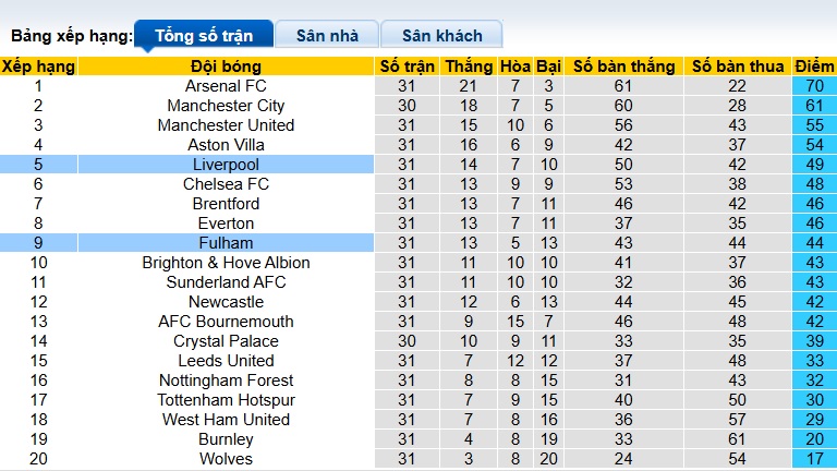 Chuy&ecirc;n gia Tony Ansell dự đo&aacute;n Liverpool vs Fulham, 23h30 ng&agrave;y 11/4 - Ảnh 1
