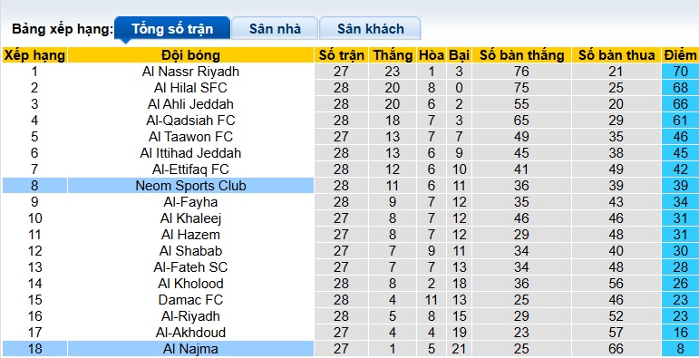 Nhận định, soi kèo Al Najma vs Neom SC, 23h00 ngày 11/4: Dìm chủ nhà xuống đáy - Ảnh 1