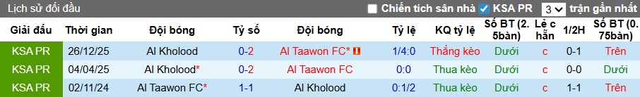 Nhận định, soi kèo Al Taawoun vs Al Kholood, 23h00 ngày 11/4: Điểm tựa sân nhà - Ảnh 2