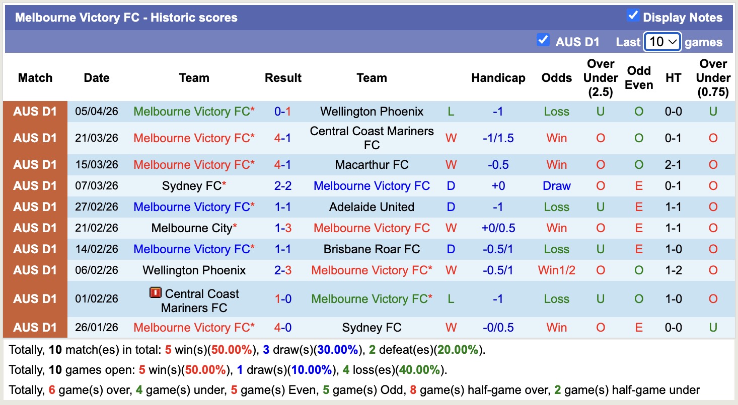 Nhận định, soi kèo Auckland vs Melbourne Victory, 12h00 ngày 11/4: Hụt hơi - Ảnh 4
