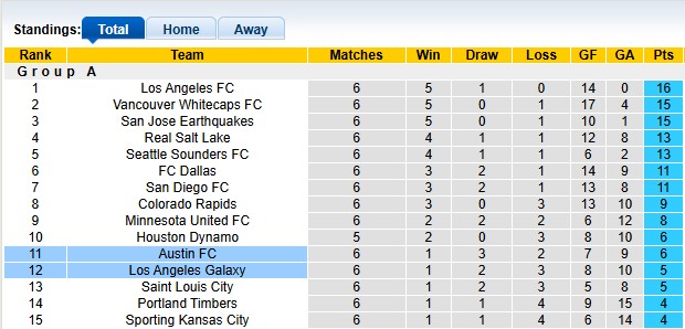 Nhận định, soi kèo Austin vs L.A. Galaxy, 1h00 ngày 12/4: Khách kém cỏi - Ảnh 4