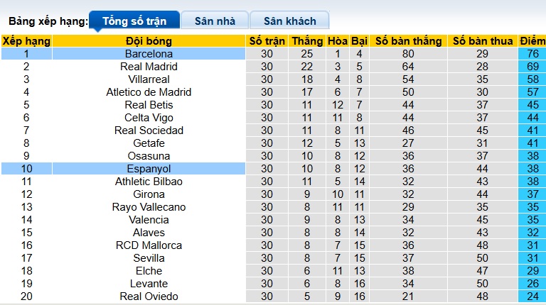 Nhận định, soi kèo Barca vs Espanyol, 23h30 ngày 11/4: Tiến sát ngôi vương - Ảnh 1