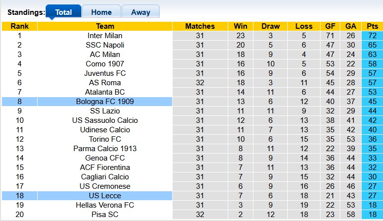 Nhận định, soi kèo Bologna vs Lecce, 23h00 ngày 12/4: Ngày chia tay đến gần - Ảnh 4