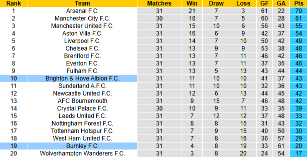 Nhận định, soi kèo Burnley vs Brighton, 21h00 ngày 11/4: Hy vọng mong manh - Ảnh 5