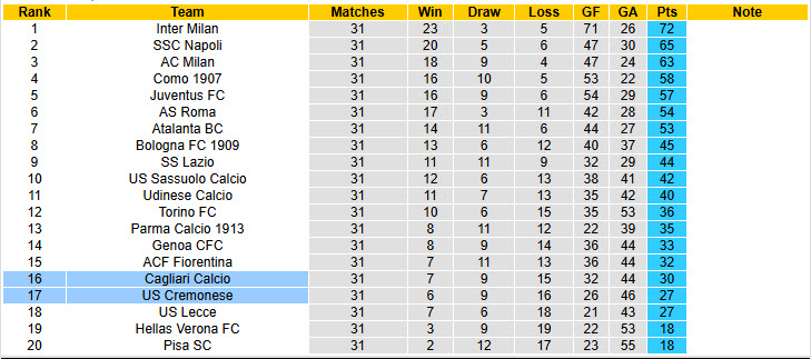 Nhận định, soi kèo Cagliari vs Cremonese, 20h00 ngày 11/4: Giải cơn khát chiến thắng - Ảnh 6
